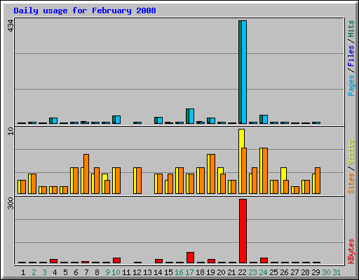 Daily usage for February 2008