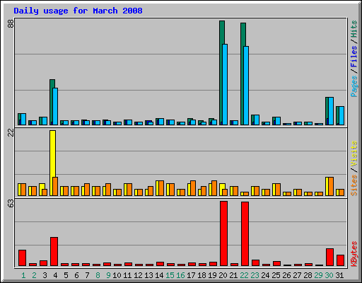 Daily usage for March 2008