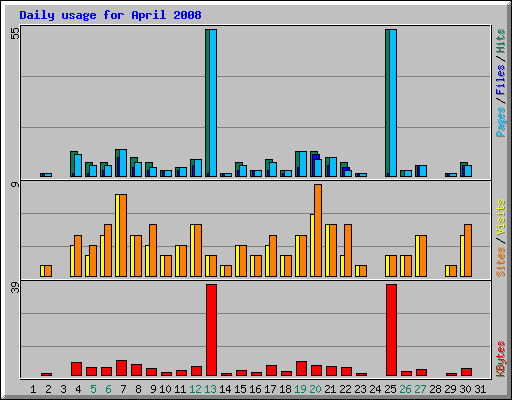 Daily usage for April 2008