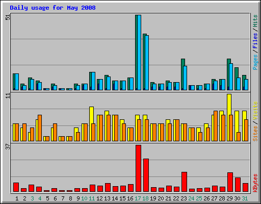 Daily usage for May 2008