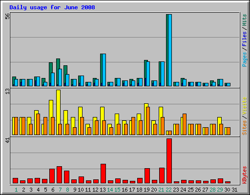 Daily usage for June 2008