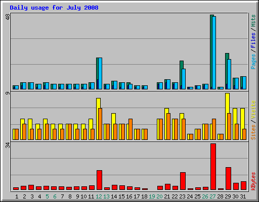 Daily usage for July 2008