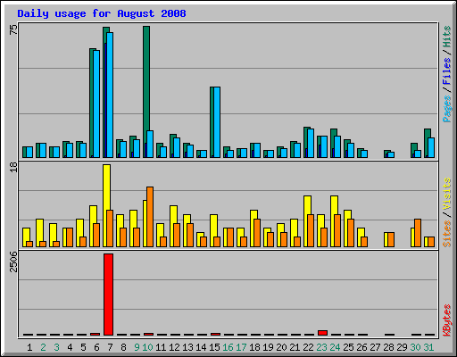 Daily usage for August 2008