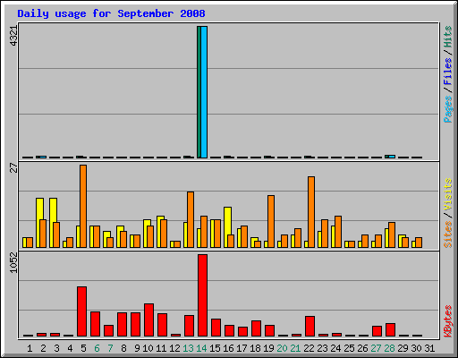 Daily usage for September 2008