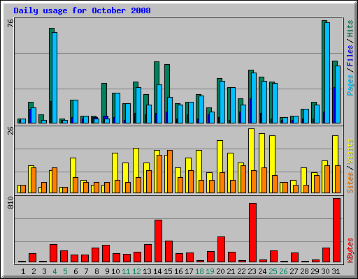 Daily usage for October 2008