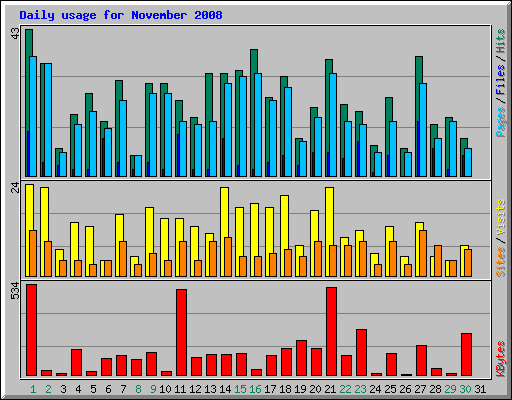 Daily usage for November 2008
