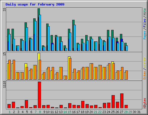 Daily usage for February 2009