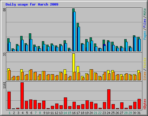 Daily usage for March 2009
