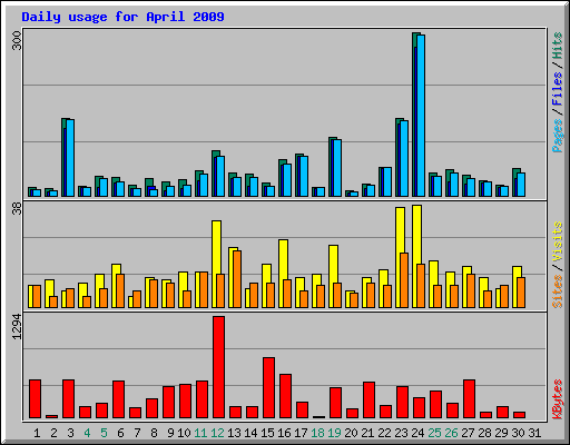 Daily usage for April 2009