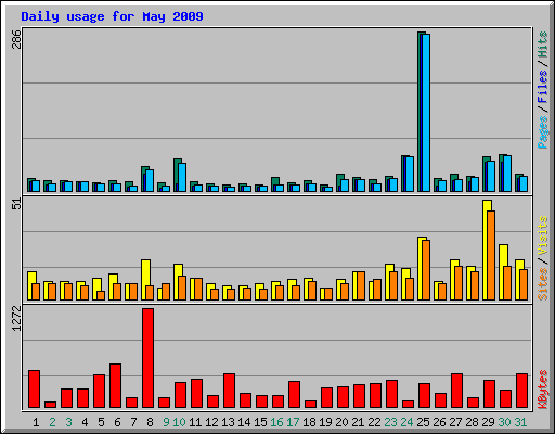 Daily usage for May 2009