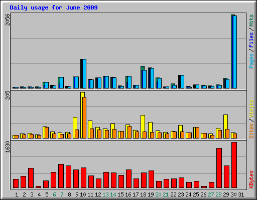 Daily usage for June 2009