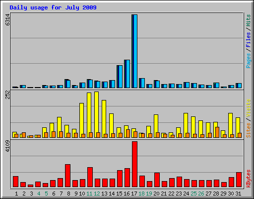 Daily usage for July 2009