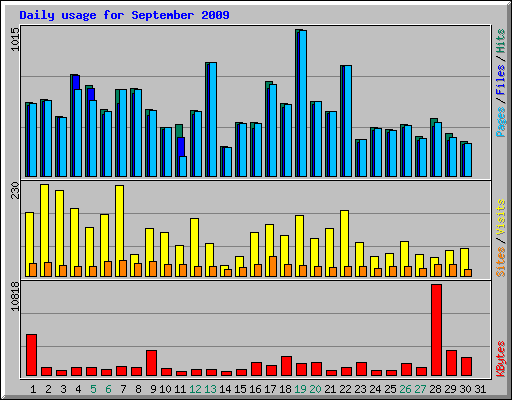 Daily usage for September 2009
