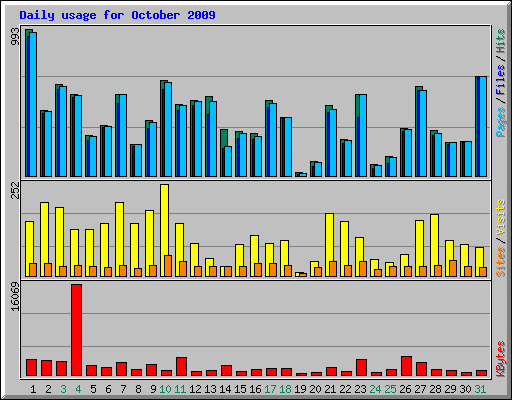 Daily usage for October 2009