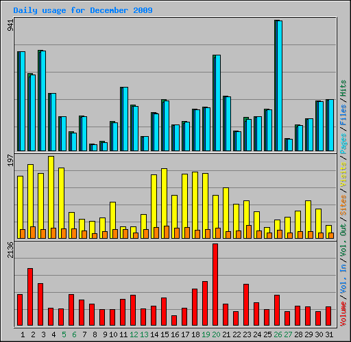Daily usage for December 2009