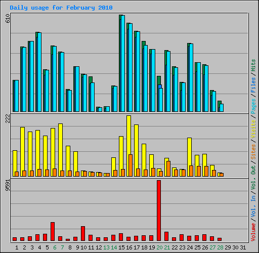 Daily usage for February 2010