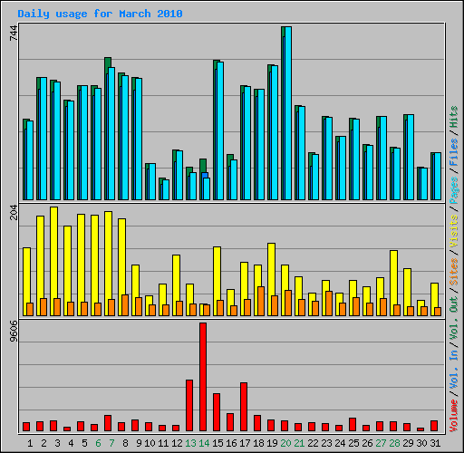 Daily usage for March 2010