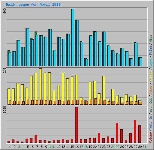 Daily usage for April 2010