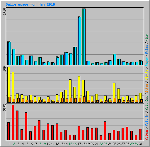 Daily usage for May 2010