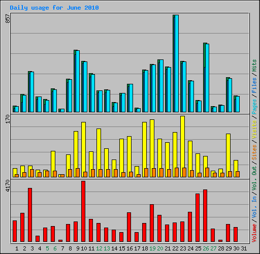 Daily usage for June 2010