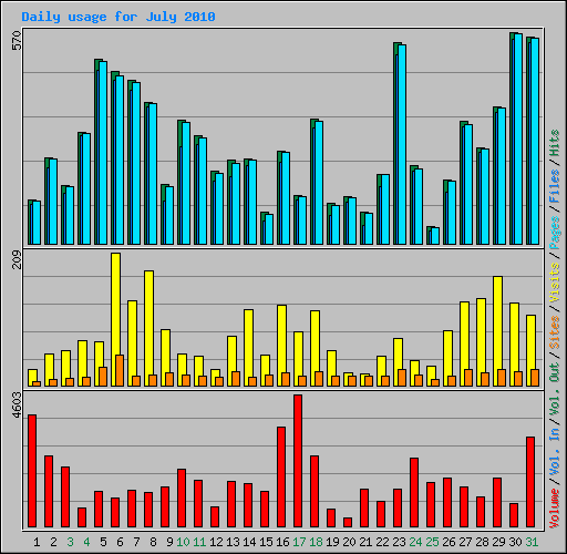 Daily usage for July 2010