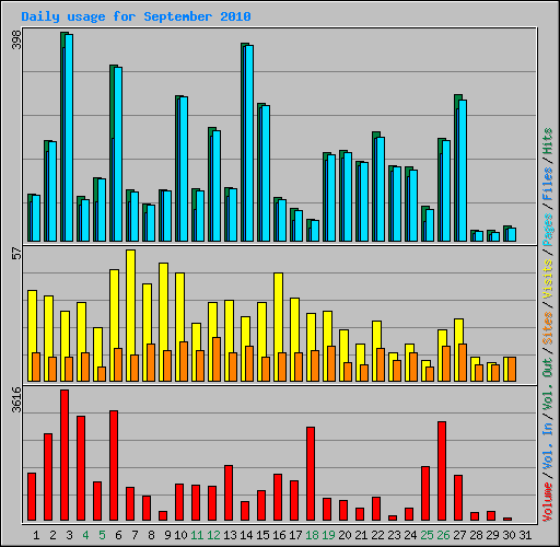 Daily usage for September 2010