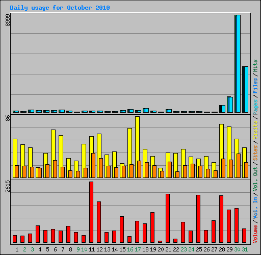 Daily usage for October 2010