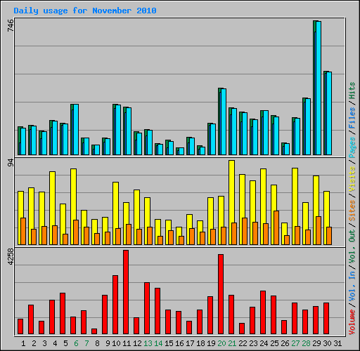 Daily usage for November 2010