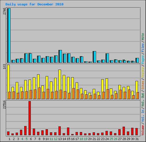 Daily usage for December 2010