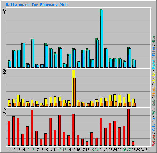 Daily usage for February 2011