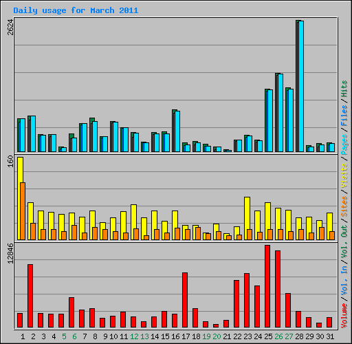 Daily usage for March 2011