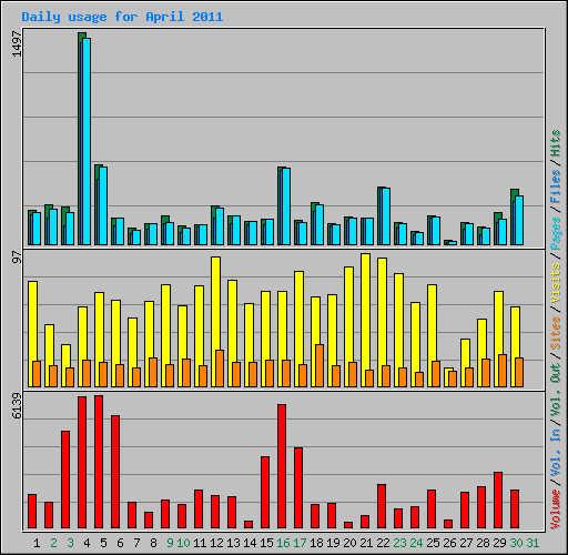 Daily usage for April 2011