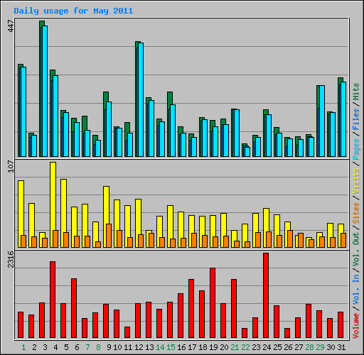 Daily usage for May 2011