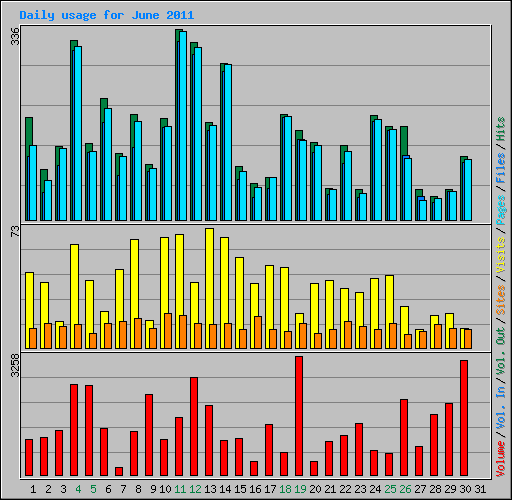 Daily usage for June 2011