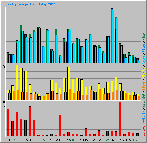 Daily usage for July 2011