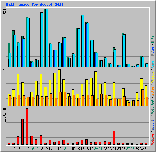Daily usage for August 2011
