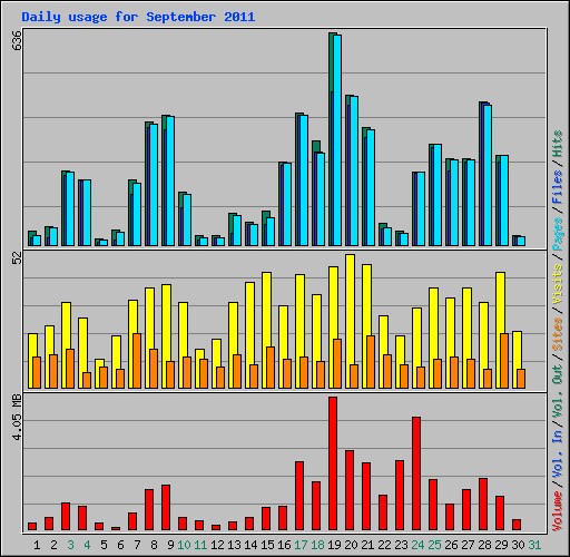 Daily usage for September 2011