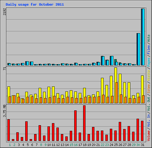 Daily usage for October 2011