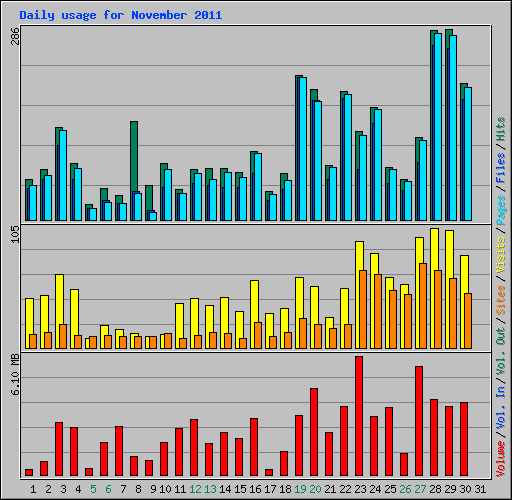 Daily usage for November 2011