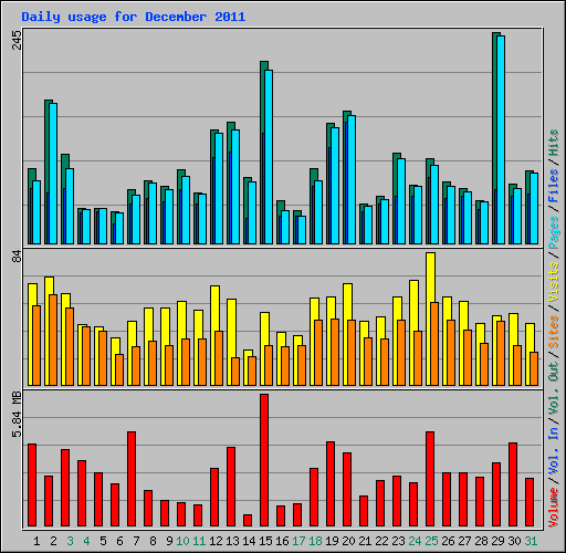 Daily usage for December 2011