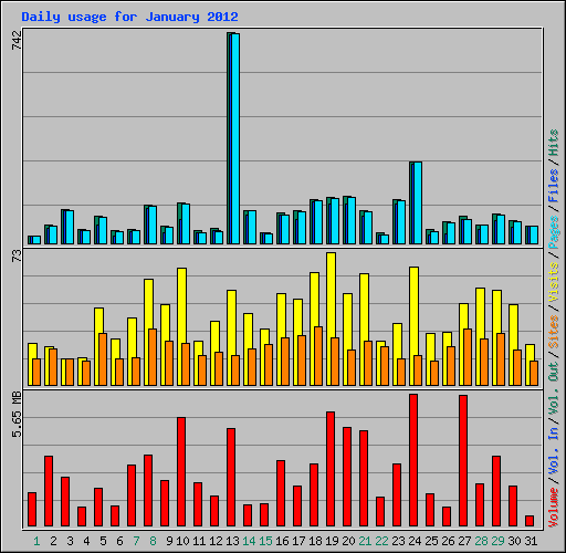Daily usage for January 2012