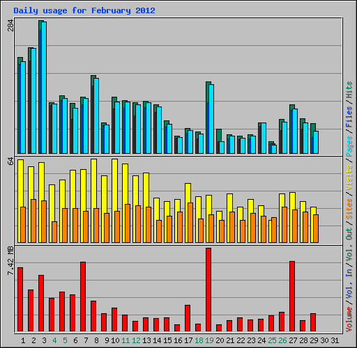 Daily usage for February 2012