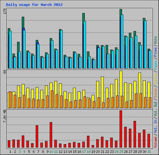 Daily usage for March 2012