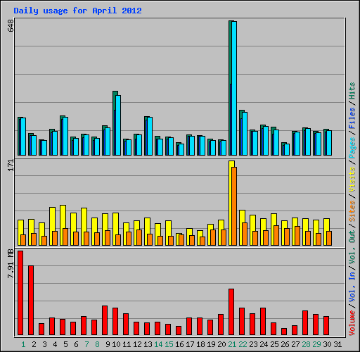 Daily usage for April 2012