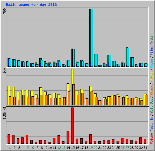 Daily usage for May 2012