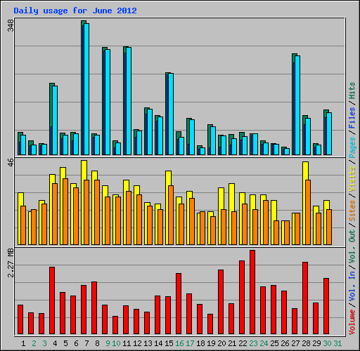 Daily usage for June 2012
