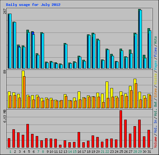 Daily usage for July 2012