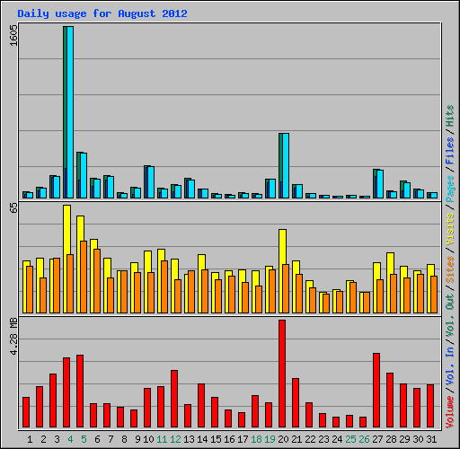 Daily usage for August 2012
