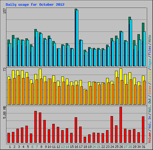 Daily usage for October 2012