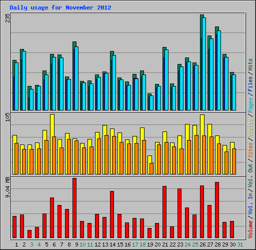 Daily usage for November 2012